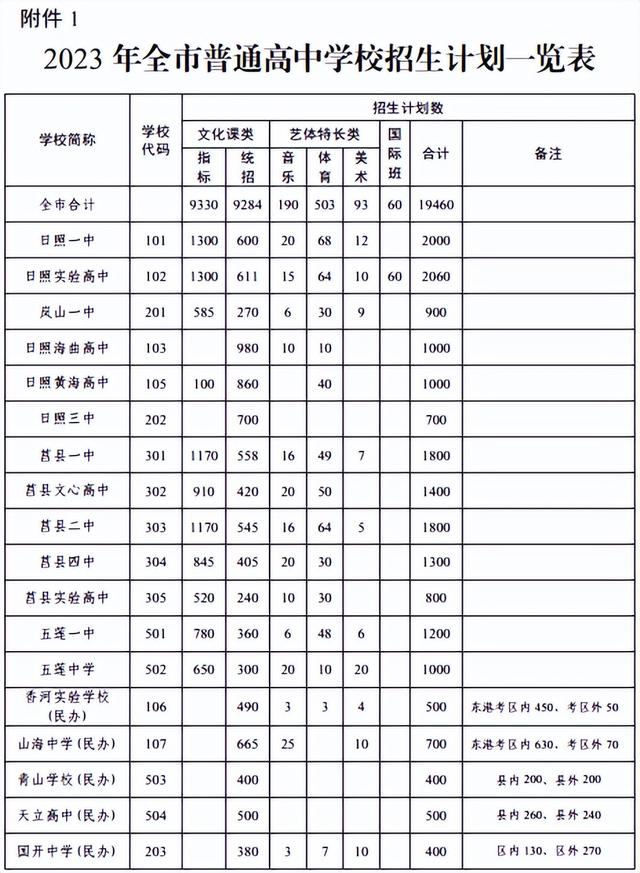 刚刚，日照市教育局重磅发布！