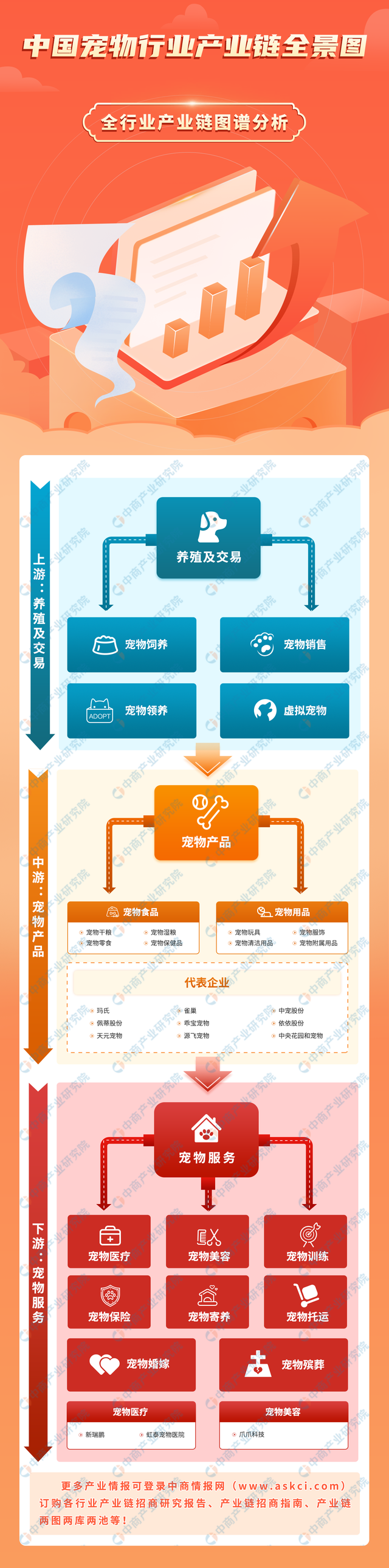 2023年中国宠物行业产业链上中下游市场分析(附产业链全景图)