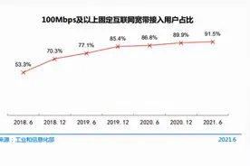 网速再飙升10倍，“千兆宽带”成为运营商新战场图片