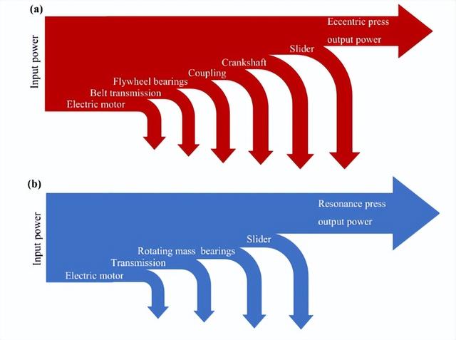 通过优化共振能量传递系统，提升冲压机的工作性能和系统动态特性
