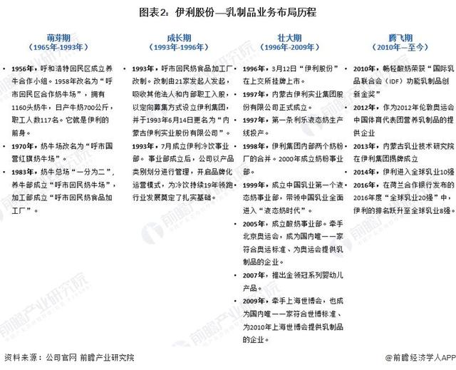 干货!2022年中国乳制品行业龙头企业分析——伊利股份