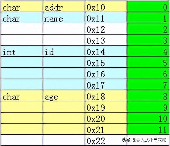 全面讲解 C 语言的结构体(struct)，一网打尽