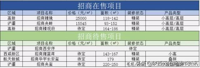 2022年全新看点:西安TOP10房企有哪些重磅盘即将入市?