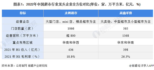干货!2022年中国超市行业龙头企业分析——永辉超市:多业态发展