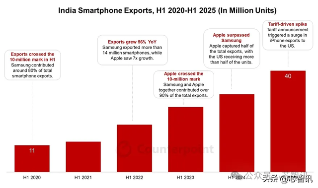 印度iPhone上半年出口量大涨53%