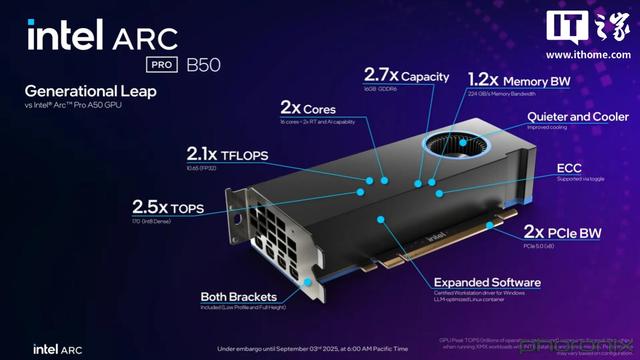 英特尔发布Arc Pro B50工作站显卡：70W TDP无供电接口、双槽半高
