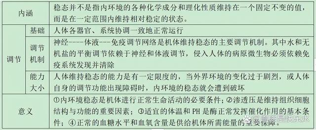 高中生物-人体内环境稳态的生理意义及调节