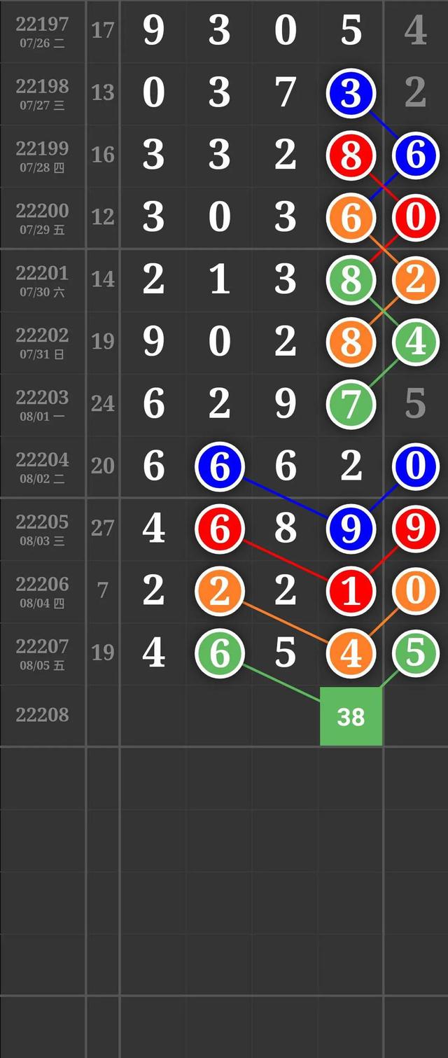 8月7号排列三排列五第22208期推荐规律走势图汇总