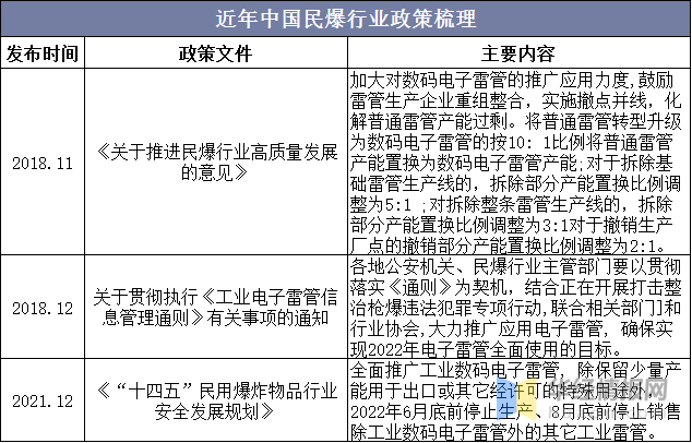 中国民爆行业现状分析、市场竞争格局及重点企业分析