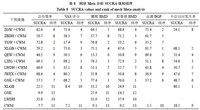 补肾类中成药治疗绝经后骨质疏松症有效性与安全性的网状Meta分析