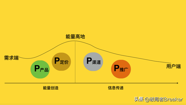 一文看懂营销4P