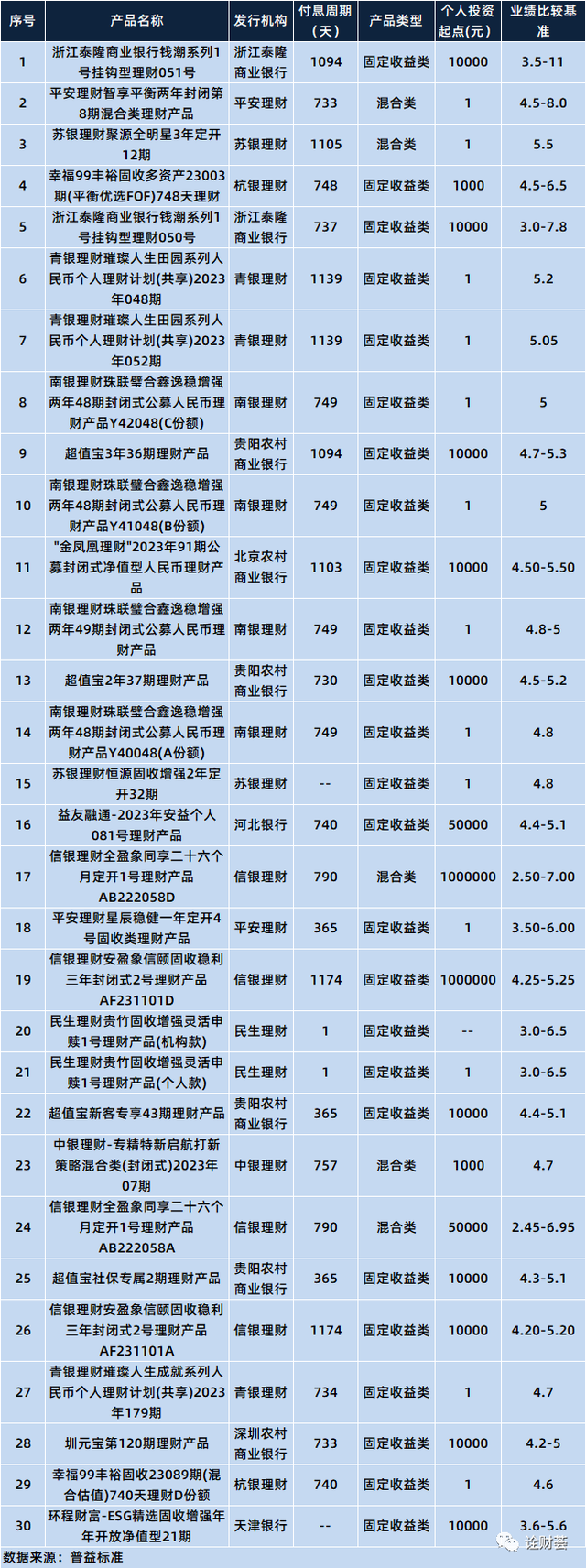 最高收益9.86%！本周在售明星理财产品一览