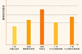 货拉拉发布华强北货运报告：货运量连续三年居全国专业市场首位图片