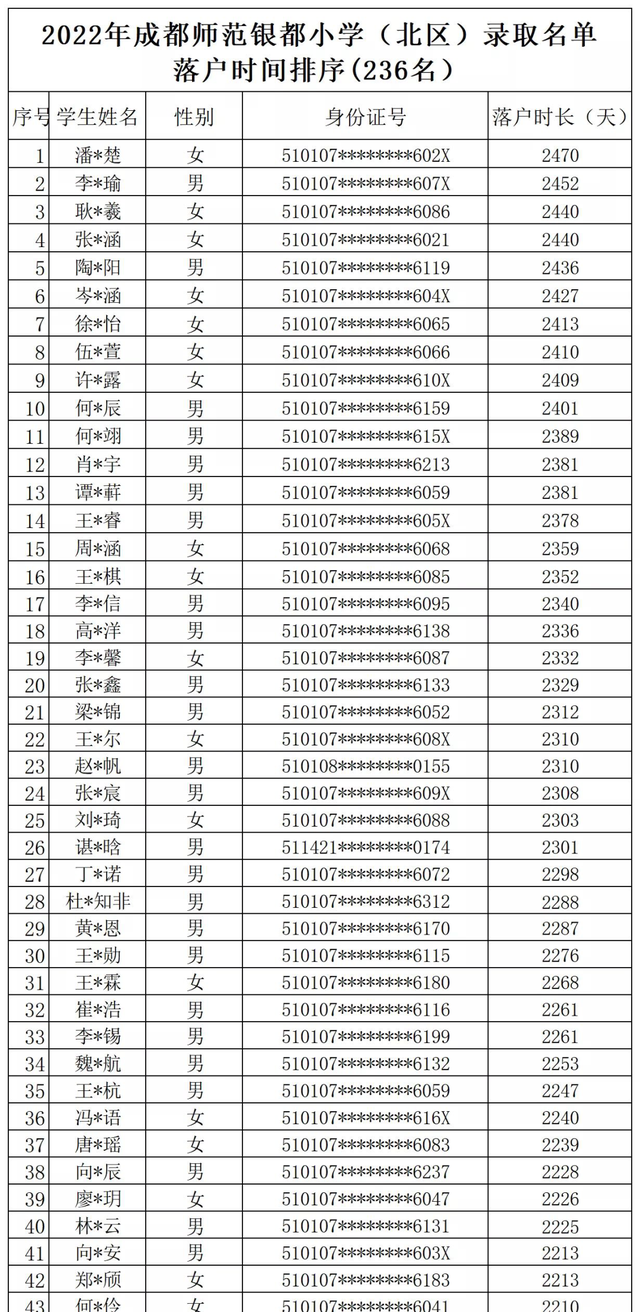 成都两所小学新生名单公布！最长落户时间2470天