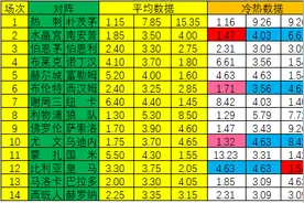 [新浪彩票]足彩第23004期冷热指数：布伦特不败图片