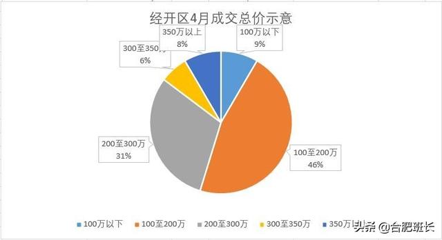 合肥4月二手房量跌价涨，7600字解析二手房的最新变化