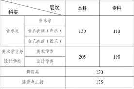 中考 | 昆明市有哪些艺术特长招生的高中？图片