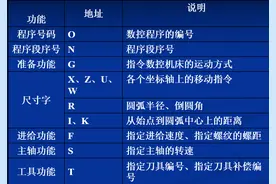 数控车床，基本编程指令与简单程序编写，你学会了吗？图片