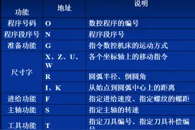 数控车床，基本编程指令与简单程序编写，你学会了吗？图片