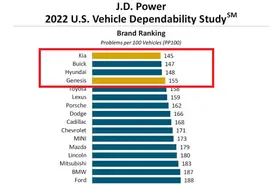 2022年汽车质量排行榜，现代起亚很牛，丰田次之，大众不尽人意图片