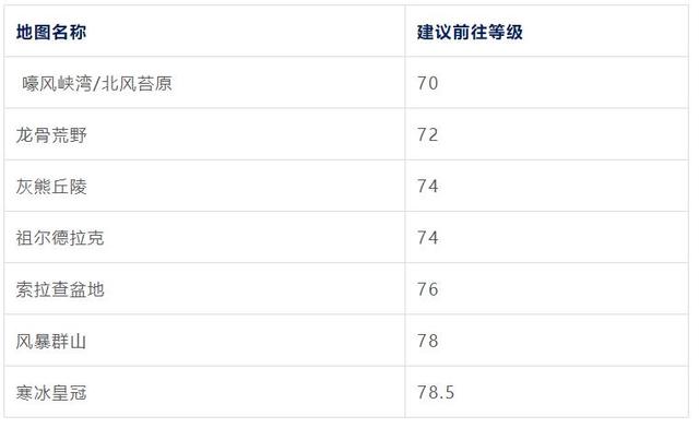 魔兽WLK：5件事情先准备，北极升级不用愁，快人一步升满80级