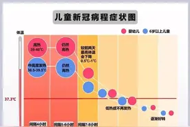 儿童感染新冠病程如何 出现哪些症状必须就医 儿科主任给家长开出儿童用药“攻略”图片