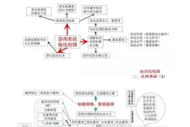 耗时38小时：整理初中道德与法治全册思维导图+核心知识点图片