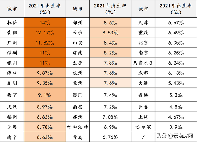 昆明出生率虽然全国排名不低，但人口增长还是得靠外地流入