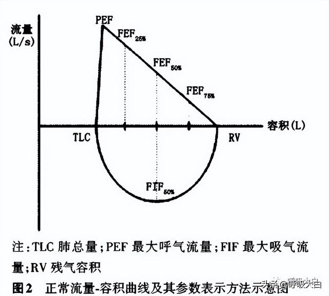 1-肺功能检查学习总结,结果判读
