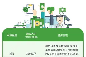 乳腺癌术后常发生淋巴水肿？4招教你有效预防和治疗图片