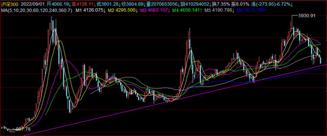 ��ǰ�г����������г���Ͷ�ʻ�������