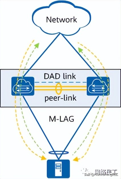 什么是M-LAG?为什么需要M-LAG?插图11 什么是M-LAG?为什么需要M-LAG?