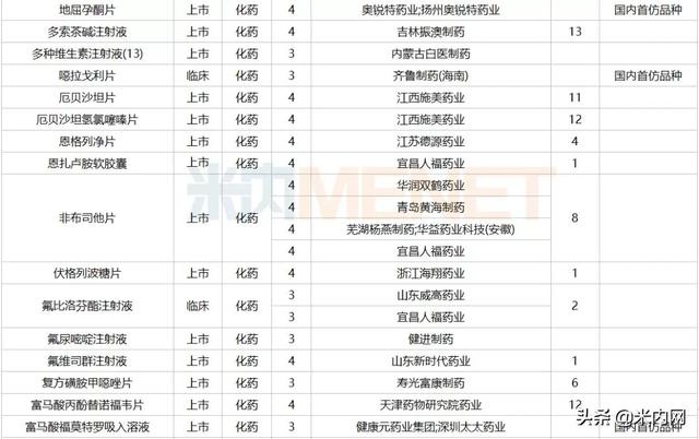 12月6个1类新药、2个首仿获批，这6个重磅品种申报新适应症