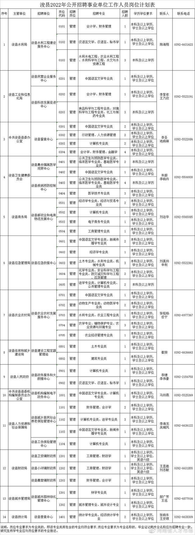 浚县2022年公开招聘事业单位工作人员72名