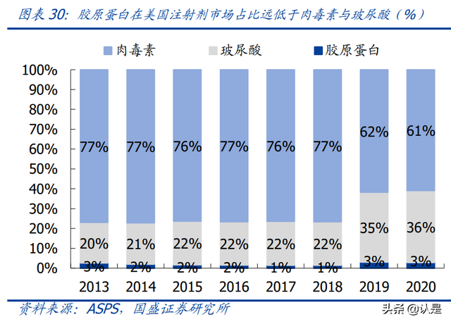 鍖荤編琛屼笟鑳跺師铔嬬櫧娣卞害鎶ュ憡锛氭柊鏉愭枡锛屾柊钃濇捣