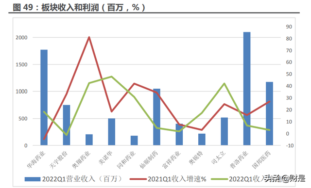 医药行业分析:延续高增长,底部位置蓄势待发