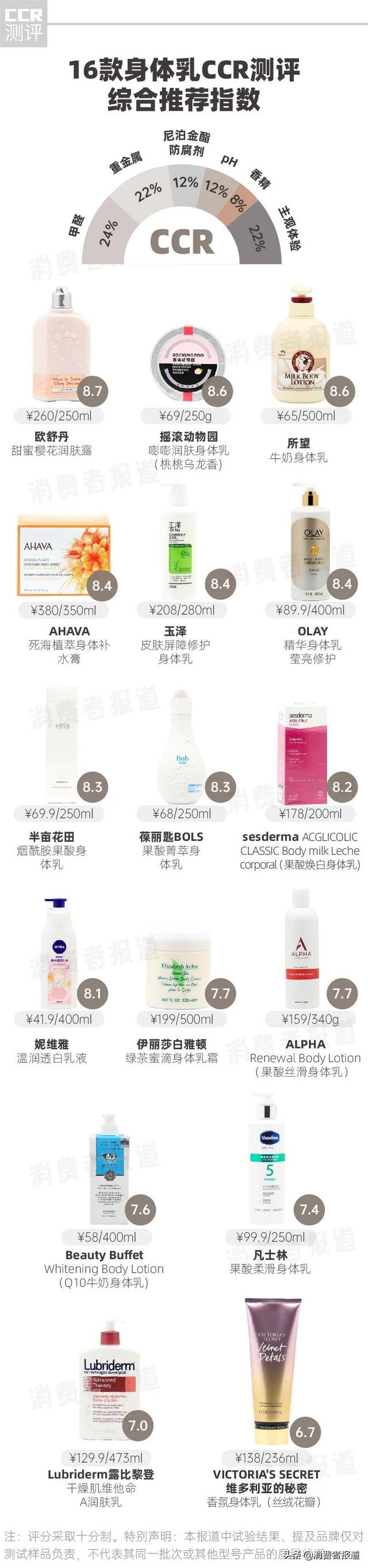 身体乳配方及原料成本