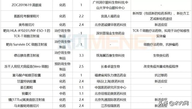 12月6个1类新药、2个首仿获批，这6个重磅品种申报新适应症