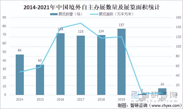 2021中国会展行业发展现状及未来发展趋势分析:行业迎来全面复苏