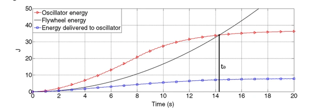 通过优化共振能量传递系统，提升冲压机的工作性能和系统动态特性