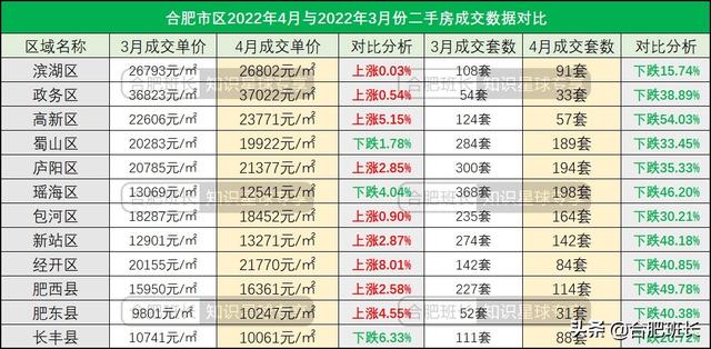 合肥4月二手房量跌价涨，7600字解析二手房的最新变化