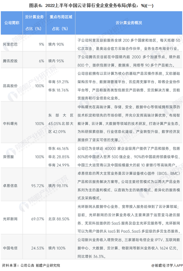 「行业深度」洞察2022:中国云计算行业竞争格局及市场份额分析