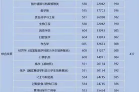 @山东高考生：大学预估录取线来了，包括山东大学、中国海洋大学等26所，快看你能报哪所图片
