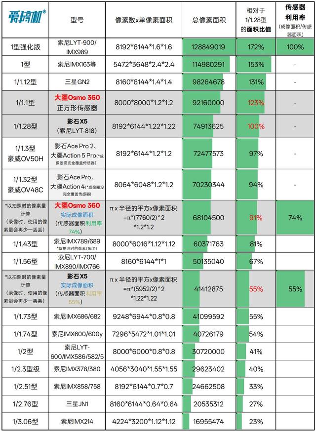 全网最全，一篇看完，大疆Osmo 360、影石X5全景相机对比评测