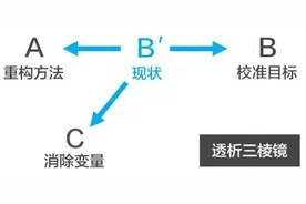 如何分析并解决问题图片