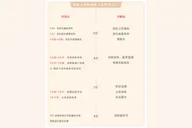 5月报名，7月录取，8月新生报到！深圳幼升小入学时间线整理图片