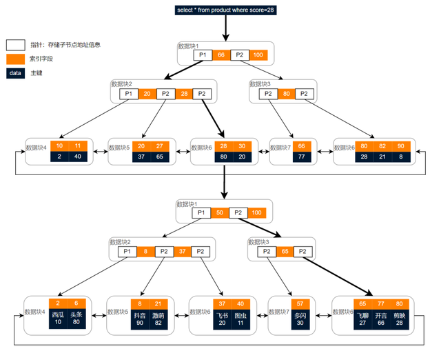 慢 SQL 分析与优化