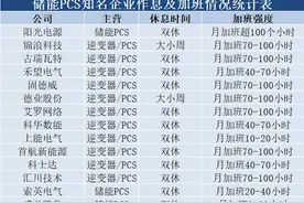 阳光、远景、天合、宁德、中车等75家知名储能企业加班现状解读图片