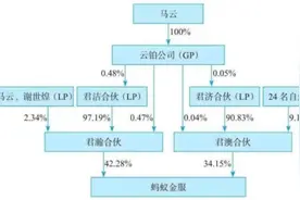 马云是如何通过1010万元控制万亿的蚂蚁集团的？图片