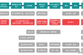架构师成长路线图片